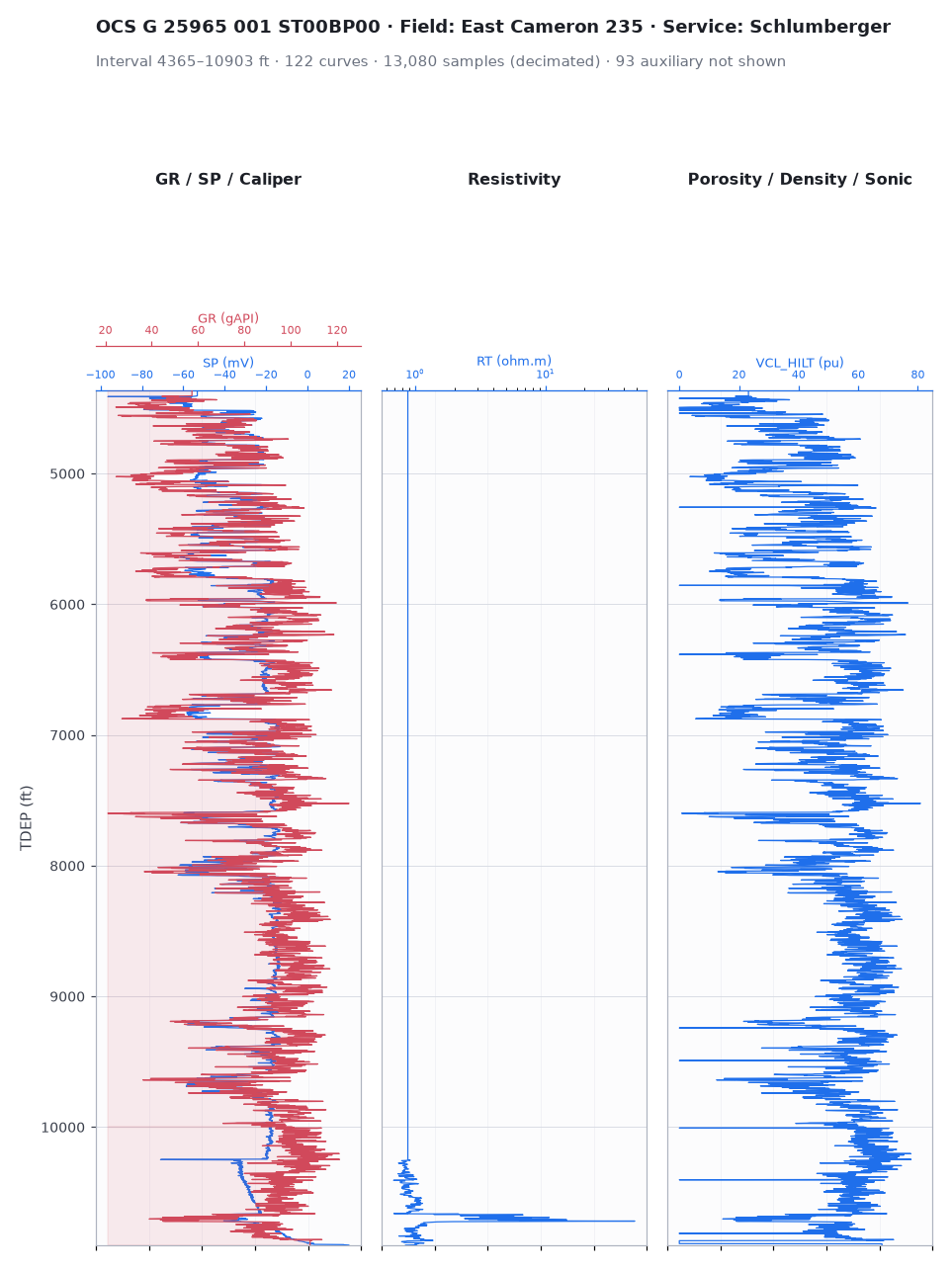 Well-log track plot