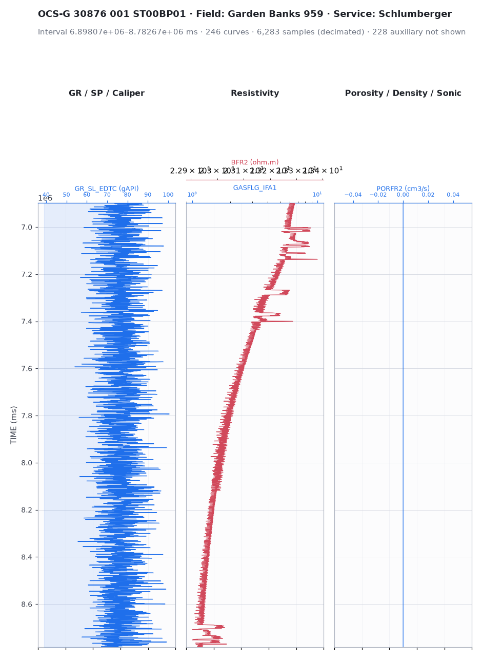 Well-log track plot