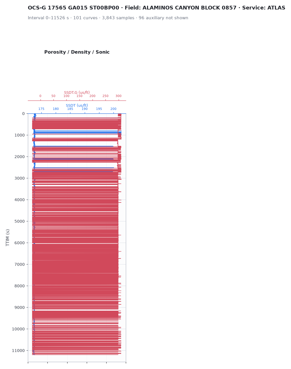 Well-log track plot
